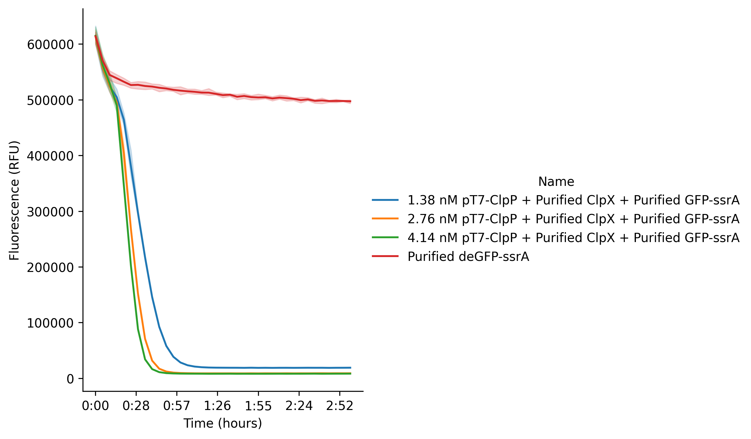 GFP fluorescence signal in Nucleus Cytosol reactions incubated at 37 °C for 6 hours. The reaction contains pT7-ClpP DNA, purified ClpX protein and purified deGFP-ssrA protein. Data represent the mean of three replicate wells (n = 3), with shaded areas indicating SEM.